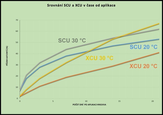 Srovnání SCU a XCU v závislosti na teplotě